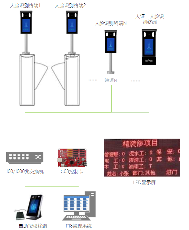 工地人脸识别闸机